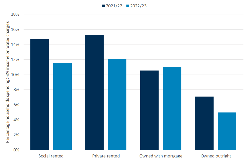 Chart compares water poverty rates by housing tenure in 2021/22 and 2022/23. It shows that water poverty rates did not fall amongst mortaged households, but did fall amongst households without a mortgage. This illustrates the impact of interest rate increases on the disposable incomes of homeowners.