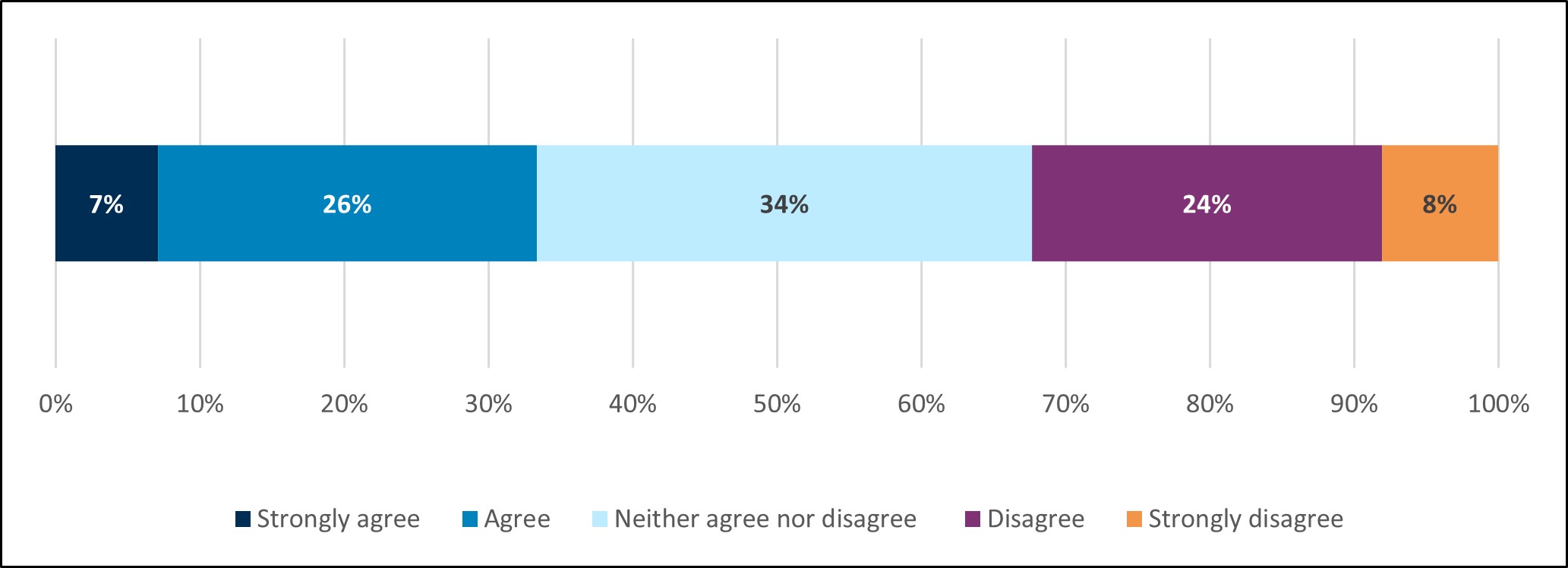 Data showing one third (34%) of  respondents stated they know what they need to be doing to help Scotland reach net zero. A further third (33%) stated they do not know what they need to do, and a final third (34%) are unsure (by neither agreeing nor disagreeing)