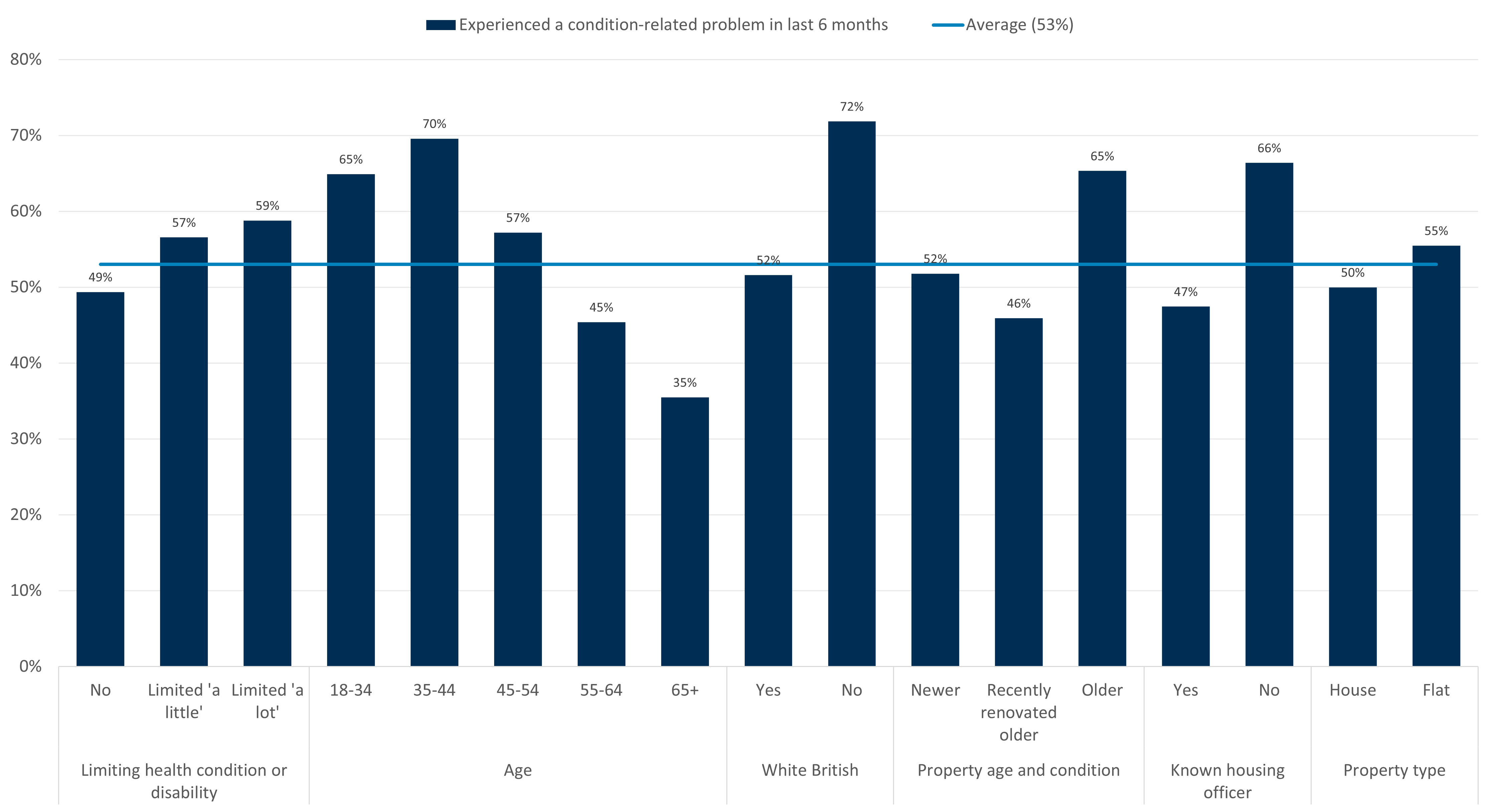 Bar chart showing percentages of people who experienced a condition-related property problem in last 6 months across demographic categories. Dark blue bars represent specific groups with values ranging from 35% to 72%, while a light blue horizontal line marks the overall average of 53%.