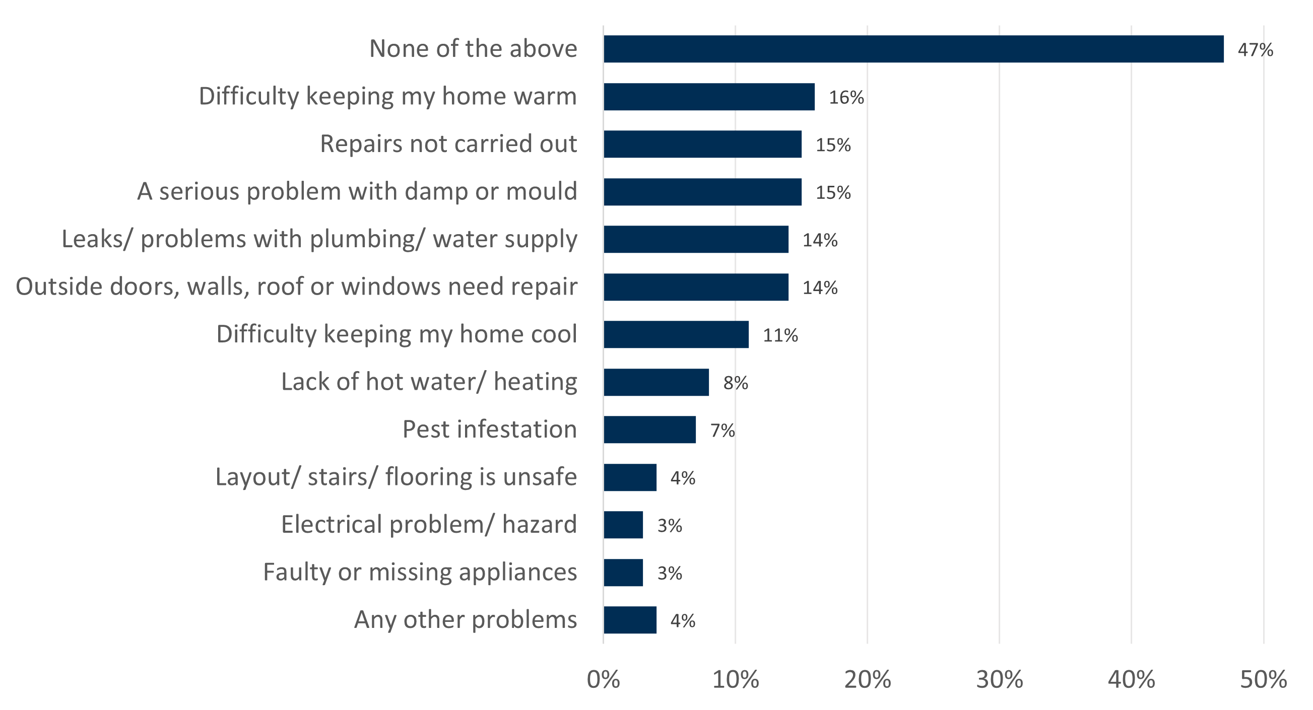 Horizontal bar chart showing various housing problems and their reported percentages. "None of the above" is highest at 47%, followed by difficulty keeping home warm at 16%, repairs not carried out and serious damp or mould problems both at 15%, with other issues ranging from 14% to 3%.