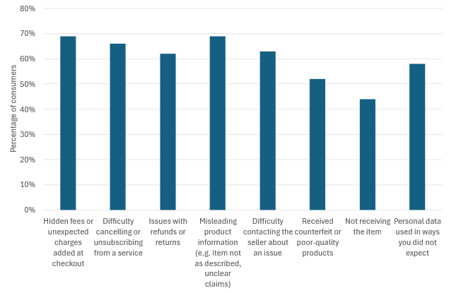 A majority of online shoppers experienced several harmful practices during the previous 12 months. Around 70% reported hidden fees or unexpected charges and misleading product information, while around two thirds reported difficulty cancelling subscriptions or contacting sellers. Over half reported issues with refunds or returns, receiving counterfeit or poor-quality products, or their personal data used in unexpected ways. Not receiving an item was least common, affecting around 44% of respondents. 