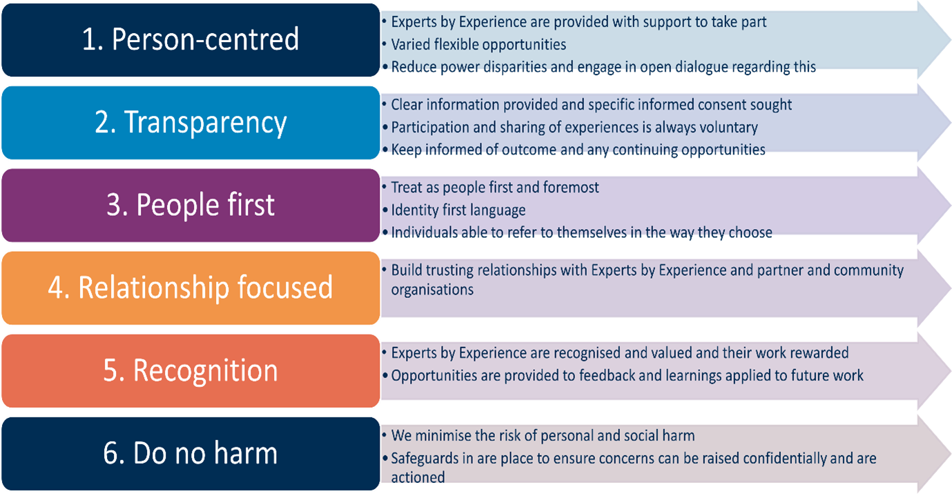 A diagram listing the 6 key principles of  1. Person-centred 2. Transparency 3. People First 4. Relationship focused 5. Recognition 6. Do no harm