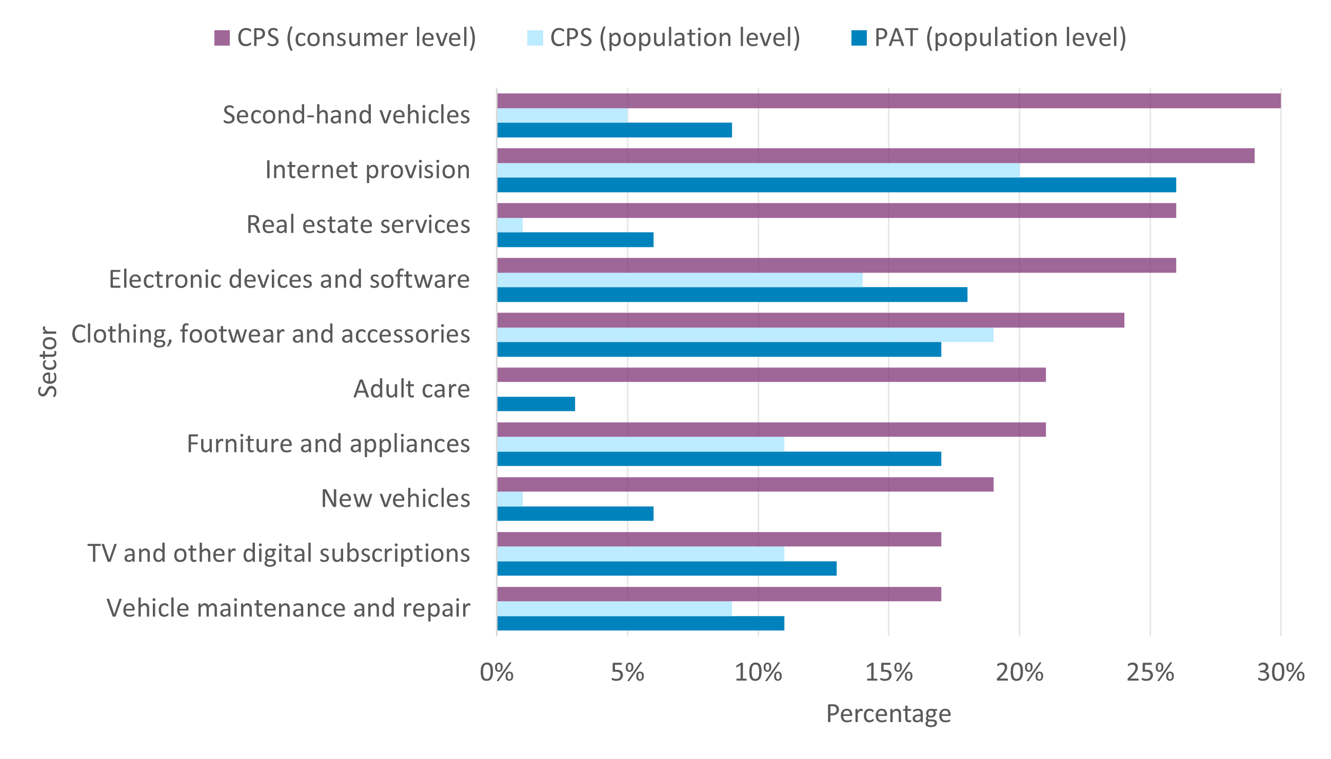 Bar chart showing the top ten sectors for detriment per active consumers and presenting the detriment level for active consumers from the CPS22 and at population level for both the CPS22 and the PAT. The chart demonstrates variance in these levels.