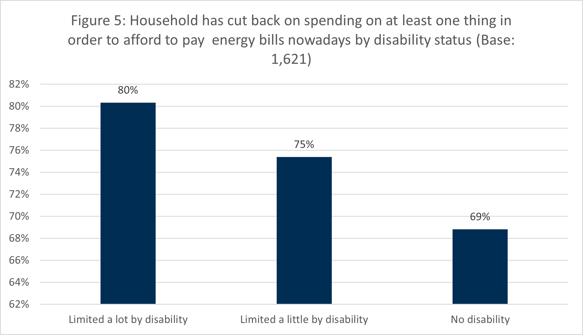 The figures shows more disabled people have cut back on spending to afford their bills