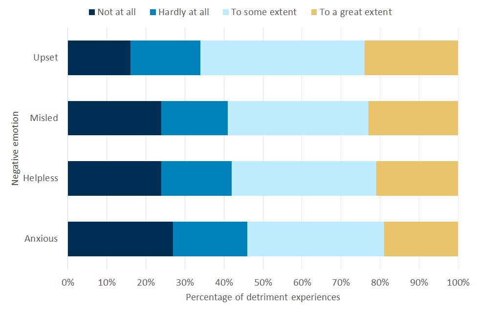 Chart shows proportion of detriment incidences that resulted in people feeling one of four negative emotions. The negative emotions are upset, misled, helpless and anxious. In each case, over half of detriment cases resulted in people experiencing that emotion to some extent or a great extent. 