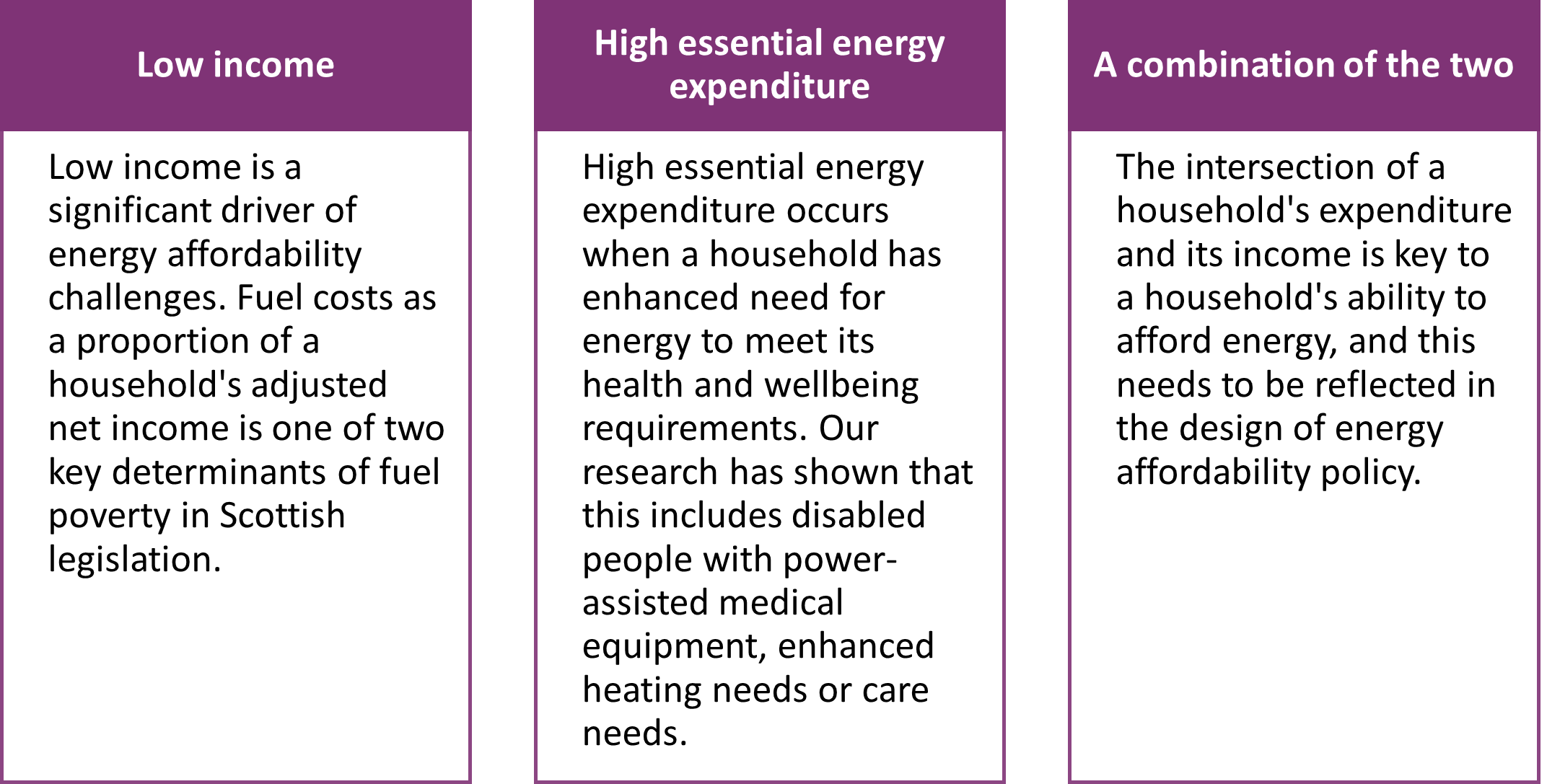 A table showing that Energy affordability policy should consider both income and high essential energy expenditure as indicators to ensure that targeting is able to effectively mitigate affordability challenges for key consumer groups 