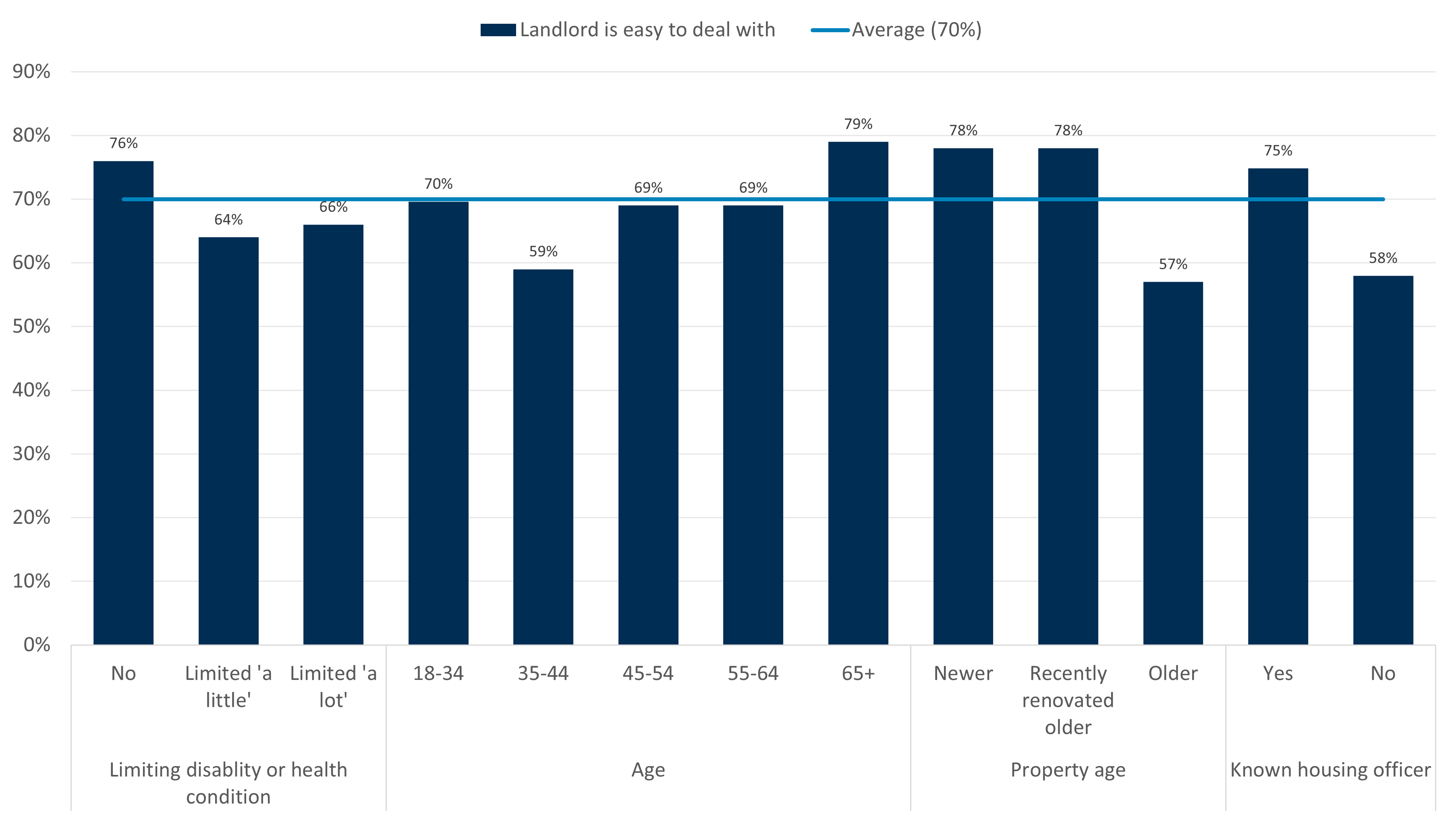 Bar chart comparing percentages of respondents who find their landlord easy to deal with across demographics. Satisfaction ranges from 57% (older properties) to 79% (65+ age group).