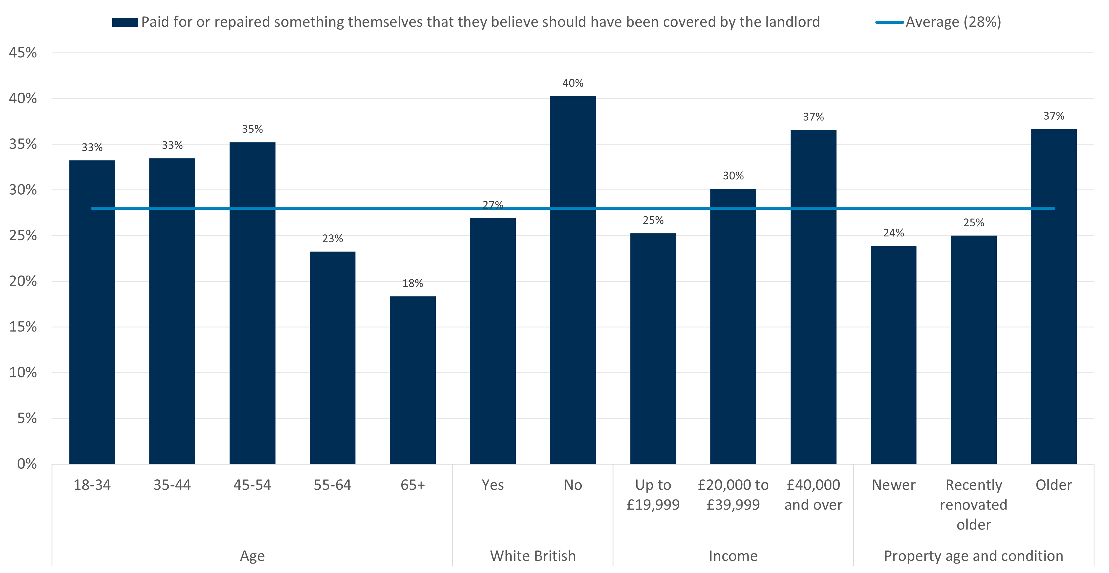 Bar chart showing percentage of people who paid or repaired something themselves believing landlord should have covered it, by demographic. Highest percentages appear in "No" under White British (40%) and "Older" property age (37%).