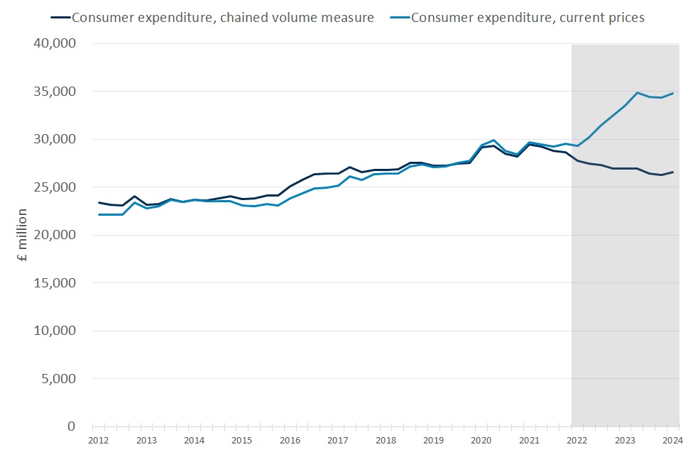  Chart shows two measures of consumer spending on food and non-alcoholic beverages - a price measure and a measure which adjusts for quantity and quality. The two measures track each other until 2022, after which the price measure increases substantially but the quality/quantity measure declines.