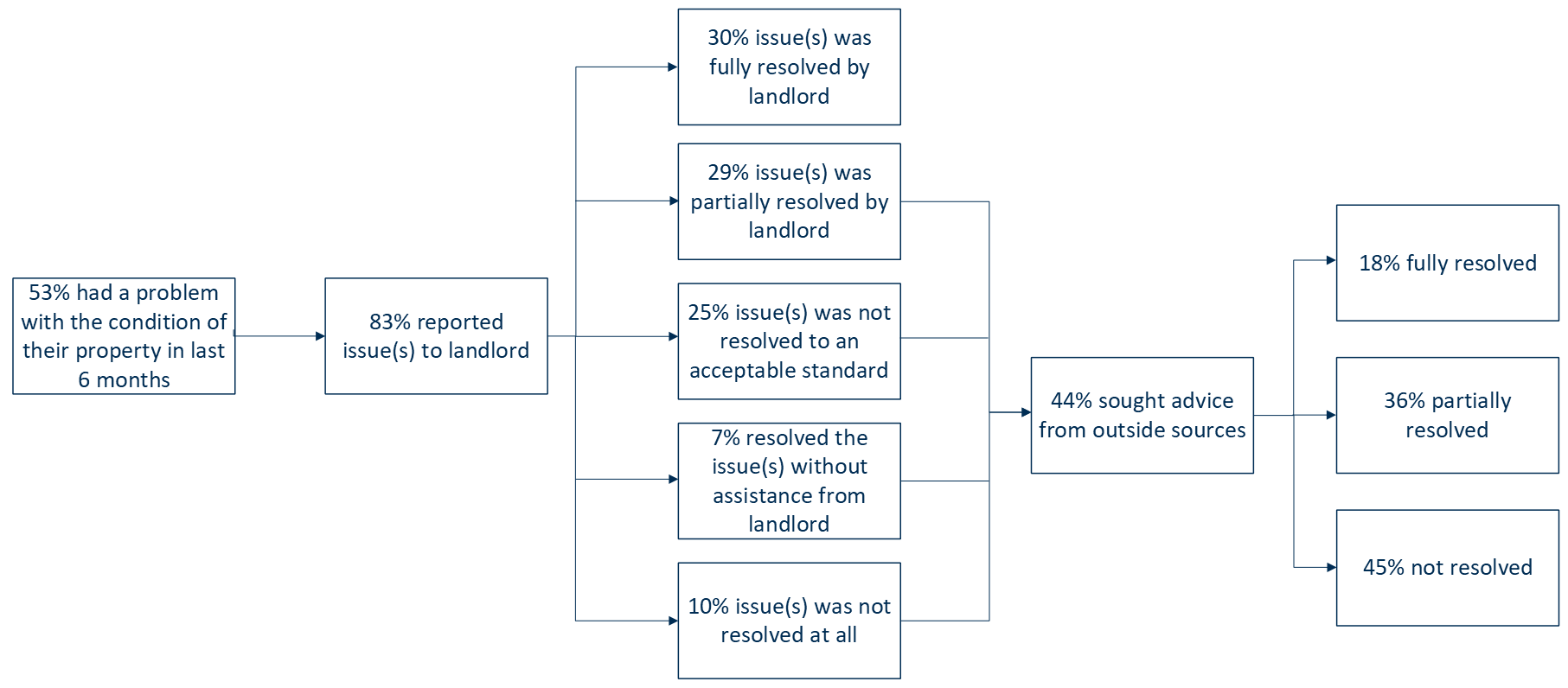 Flowchart illustrating tenant-reported property issues and resolution outcomes over six months. It shows 53% experienced problems, 83% reported to landlords with varied resolution rates. Of those not resolved, 44% sought further outside advice, resulting in 18% fully resolved, 36% partially resolved, and 45% unresolved cases.