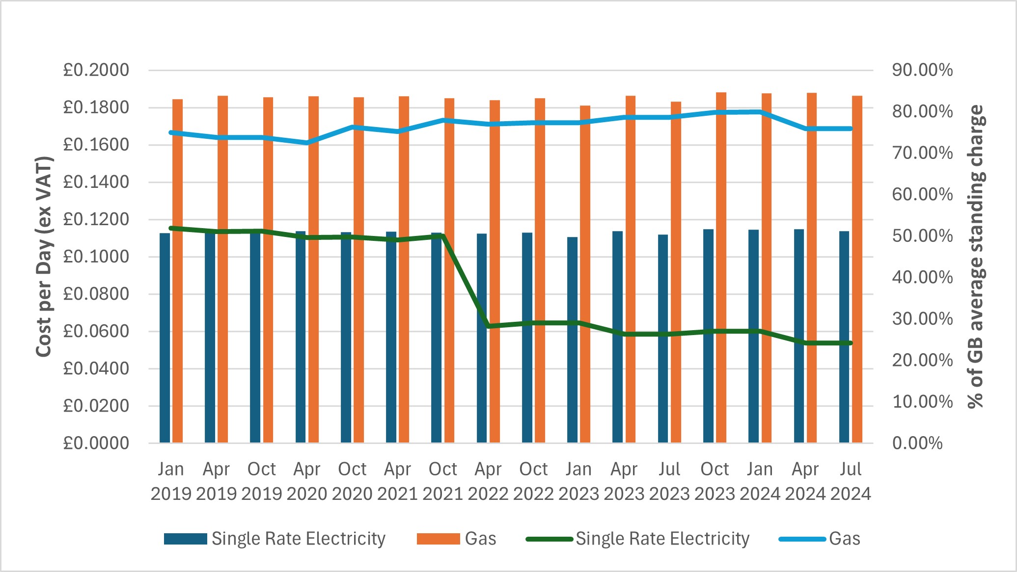 Chart showing operating cost allowances as a proportion of GB standing charges at quarterly intervals between 2019 and 2024, with single rate electricity dropping in October 2021 and remaining consistent thereafter, and gas remaining consistent throughout