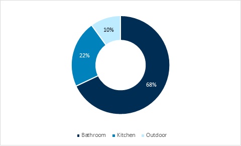 A pie chart breaking down water use in the home by area. The chart shows that bathroom water use represents 68% of total water use in the home; kitchen water use represents 22% of total water use in the home and outdoor water use represents 10% of total water use in the home. 