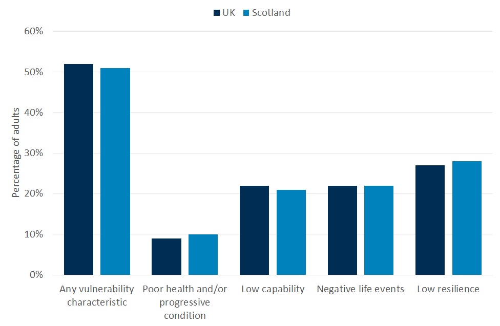 Chart shows proportion of adults showing various characteristics of vulnerability. 10 percent have poor health; 20% have low capability; 22% have experienced a negative life event; and 27% have low resilience.