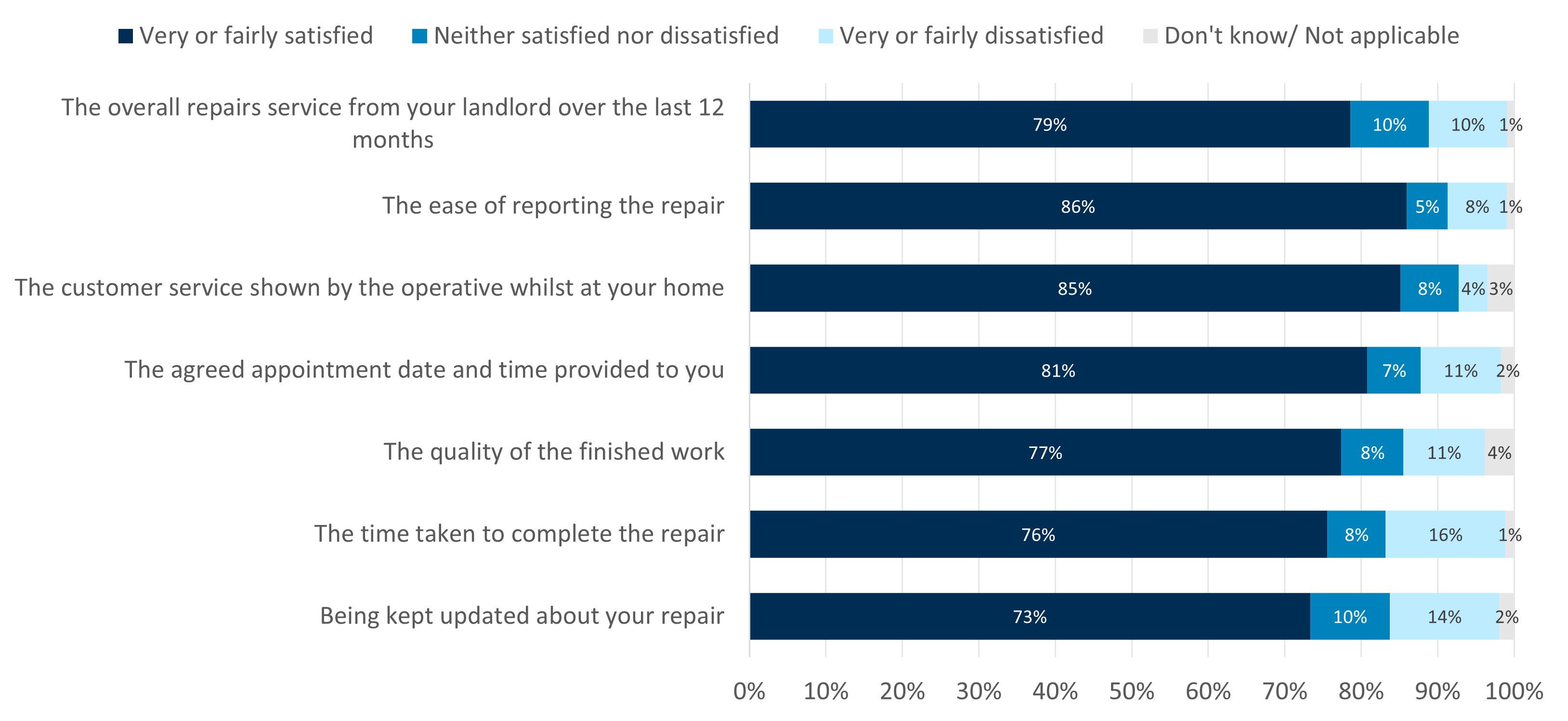 Stacked bar chart showing renters’ satisfaction with repairs service, ranging from 73% to 86% depending on the specific aspect.