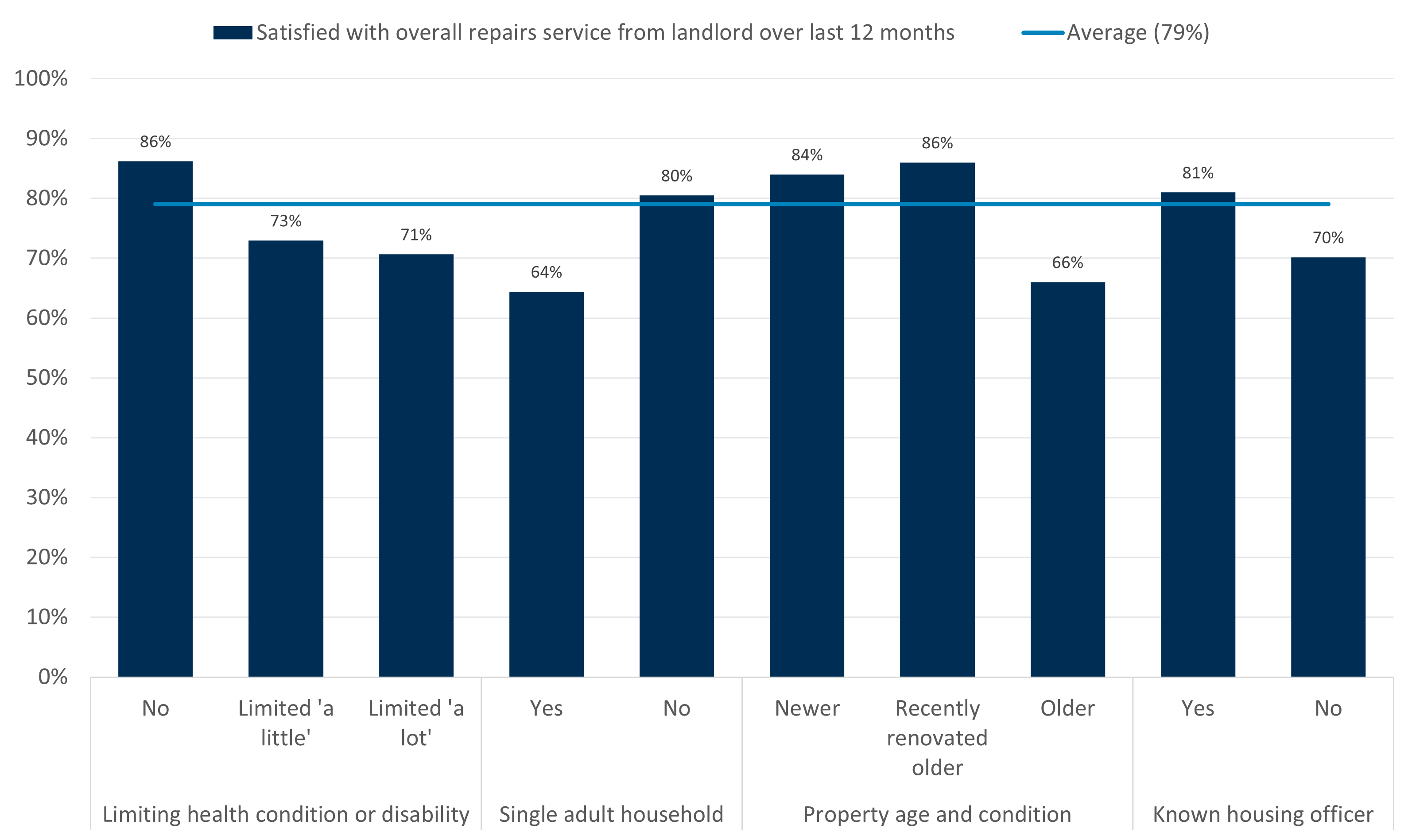 Bar chart showing satisfaction with overall repairs service from landlord over last 12 months across different tenant groups. Satisfaction rates vary, with highest for recently renovated older properties (86%) and lowest for single adult households (64%).