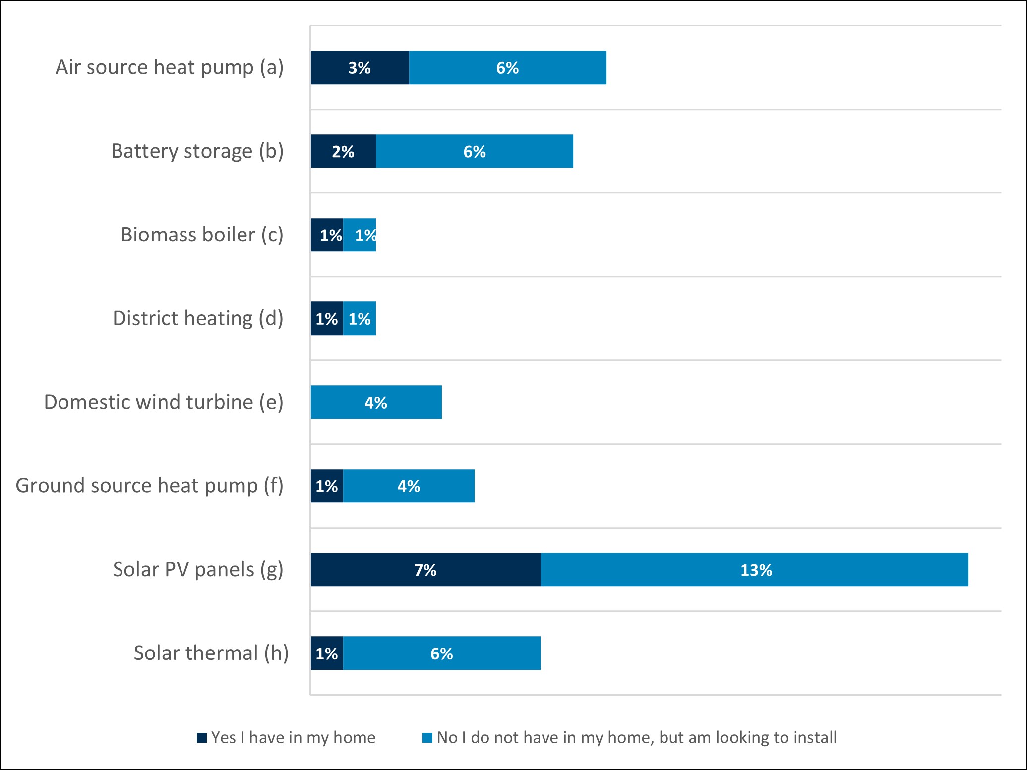 Data showing that 7% of respondents stated they have solar PV panels, with a  further 13% looking to install these in the future. 2% have battery storage, with 6% looking to install these in the future. 1% have solar thermal, with 6% looking to install in the future, 1% have district heating, with 1% looking to install in the future. 1% have biomass boilers, with 1% looking to install in the future. No one in the survey currently has a domestic wind turbine, but 4% are looking to install in the future