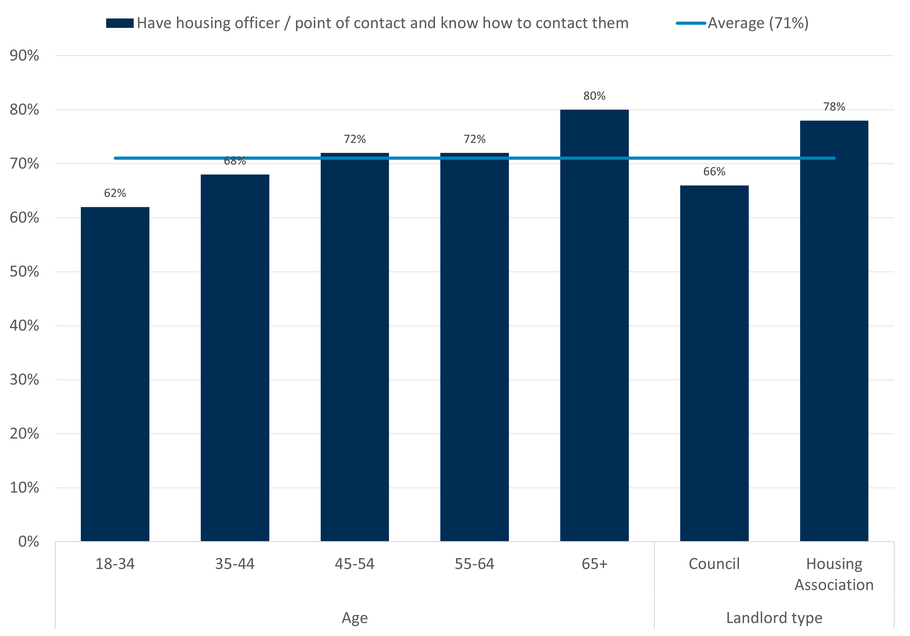 Bar chart comparing whether renters have a known housing officer, by age and landlord type demographics. This is lower among 18-34 year olds (62%) and those renting from councils (66%).