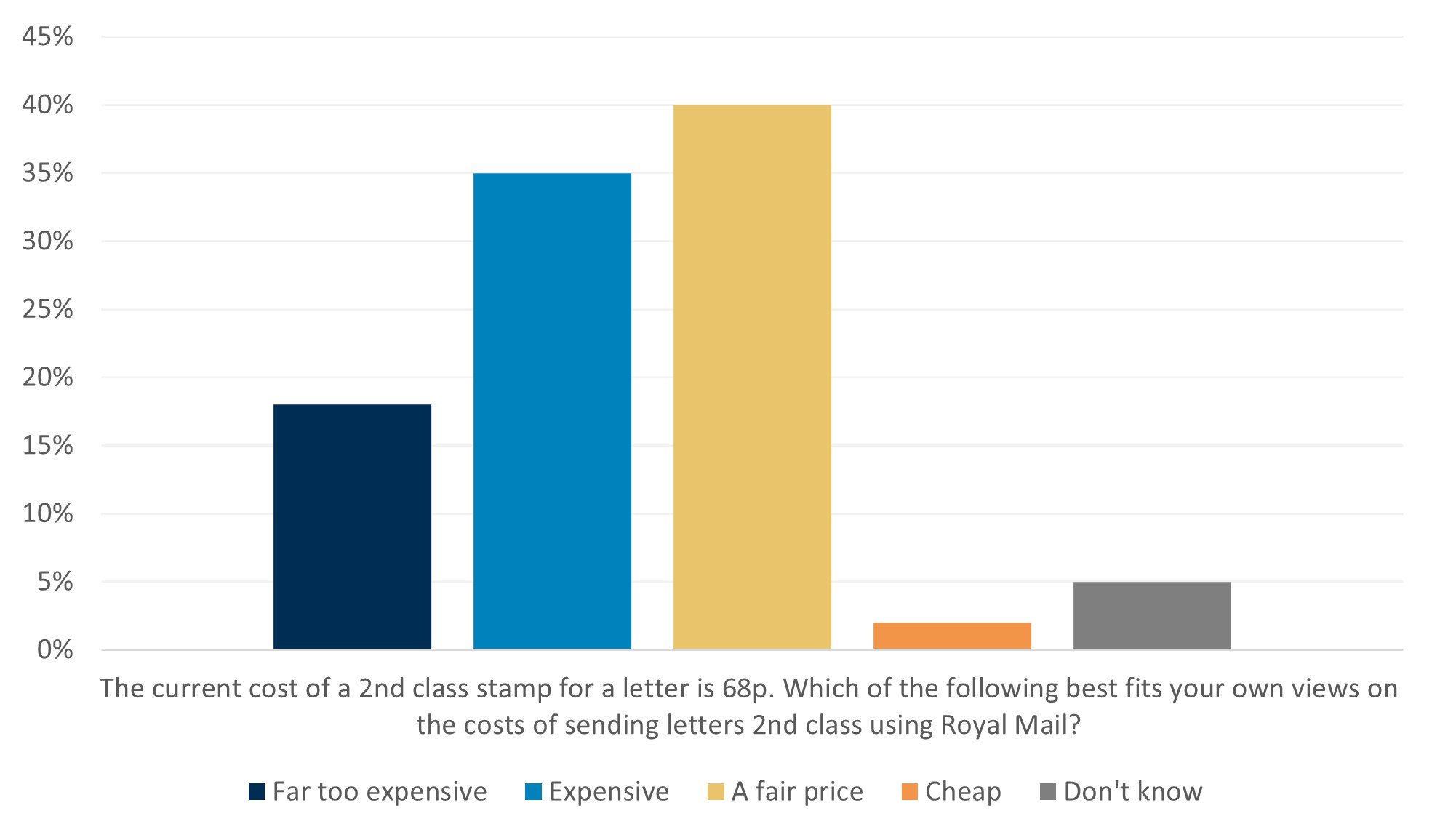 In answer to our survey question "The current cost of a 2nd class stamp for a letter is 68p. Which of the following best fits your own views on the costs of sending letters 2nd class using Royal Mail? 18% said it was far too expensive, 35% said it was expensive, 35% said it was a fair price, 2% said it was cheap, 5% said they don't know.