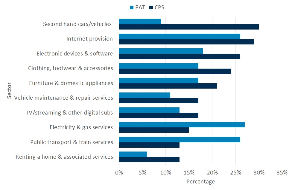 Chart shows the proportion of purchases that result in detriment in each of ten sectors. The sectors with highest rates of detriment - in the Consumer Protection Study 2022 - are second hand vehicles, internet provision, and electronic devices and software