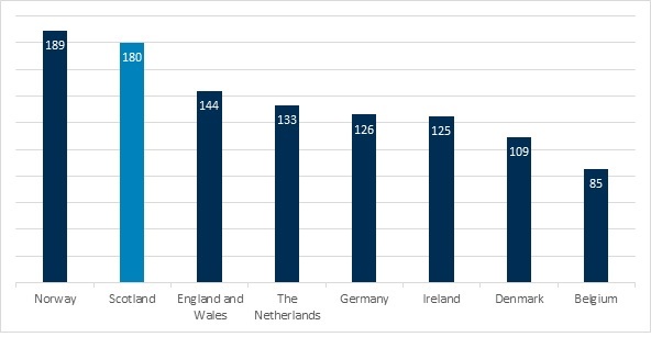A bar chart comparing the average daily water consumption per capita per day in Norway (189 litres), Scotland (180 litres), England and Wales (144 litres), the Netherlands (133 litres), Germany (126 litres), Ireland (125 litres), Denmark (109 litres) and Belgium (85 litres).  