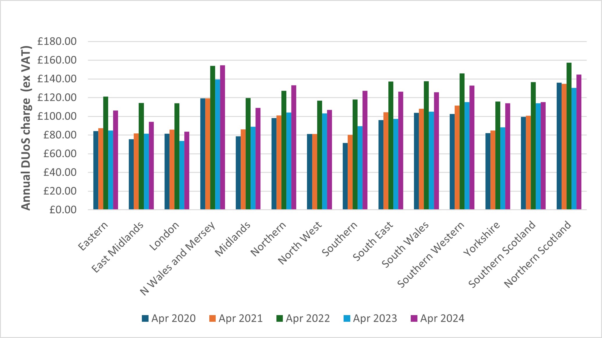 Chart showing the value of charges across electricity network regions annually between 2022-23 and 2025-26, with N Wales and Mersey, and Northern Scotland, consistently amongst the highest