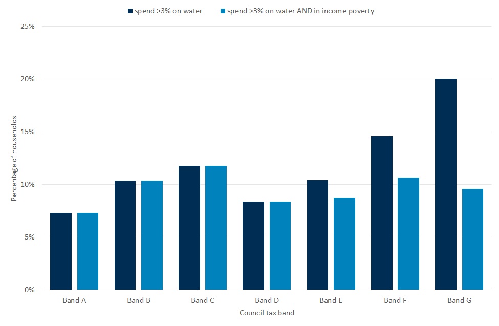 Chart shows water poverty rates by council tax band for each of the two water poverty measures introduced in the previous chart