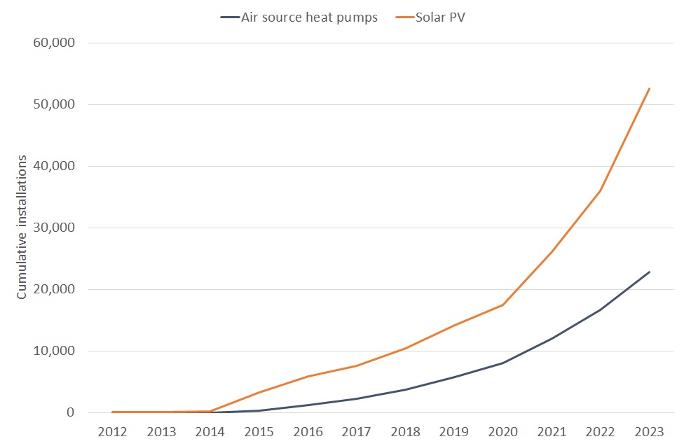 Chart shows cumulative installations of solar-PV and air source heat pumps in Scottish domestic properties from 2012 to 2023. The number of properties with these technologies is growing at an increasing rate, reaching 50,000 for solar-PV and 20,000 for air source heat pumps in 2023.