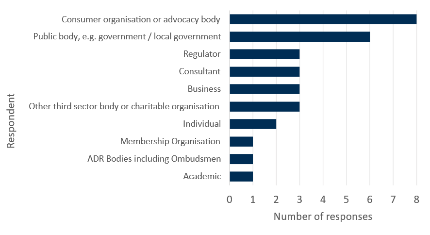 Number of respondents to Consumer Scotland’s consultation on its 2024-25 Work Programme, by category of respondent including organisations and individuals