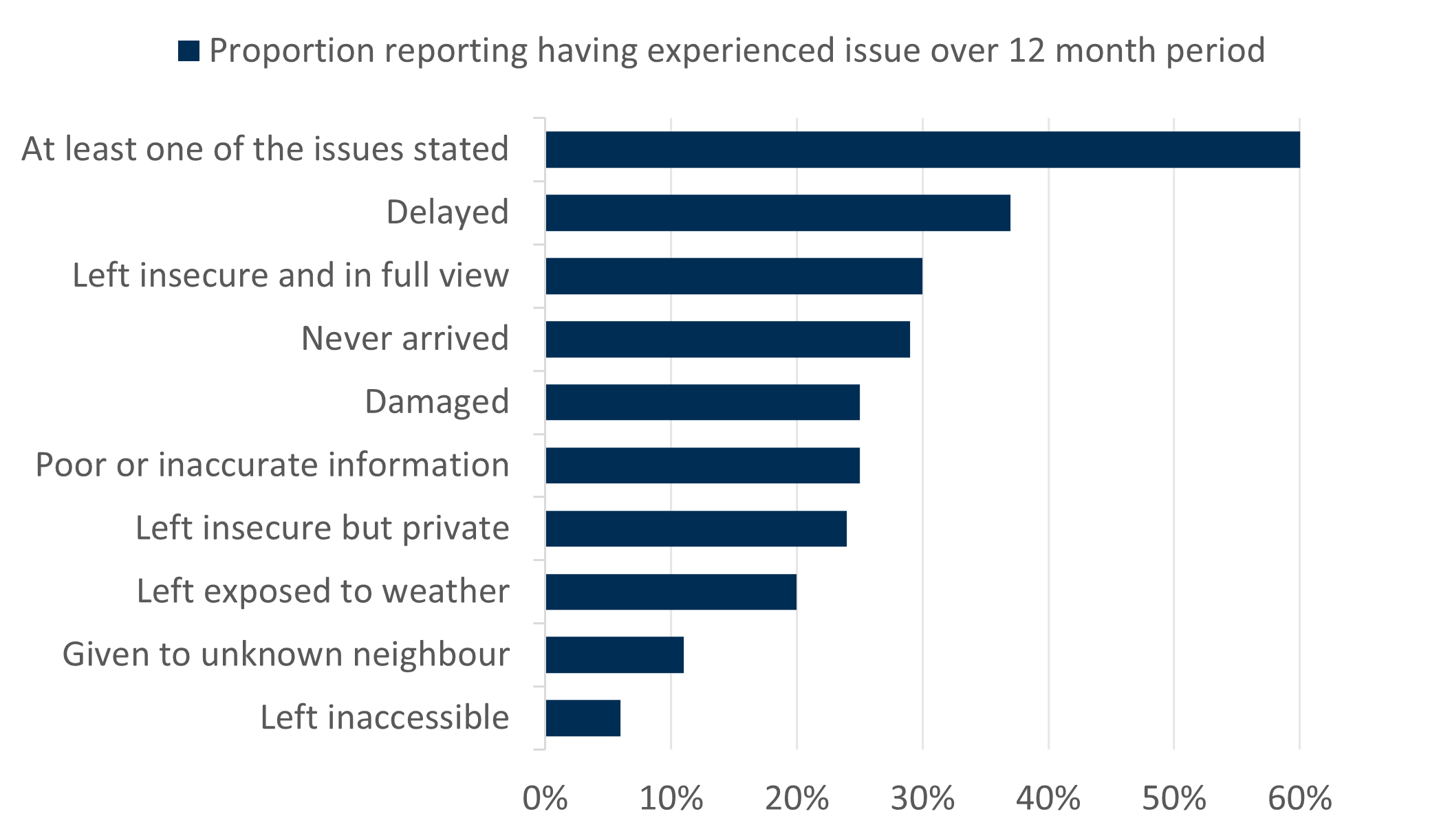 A bar chart showing the percentage of respondents that had experienced parcel delivery issues including (in order form highest to lowest) at least one of the issues described, delayed, insecure and in full view, never arrived, damaged, poor or inaccurate information, left insecure but private, exposed to weather, given to unknown neighbour, or left inaccessible.