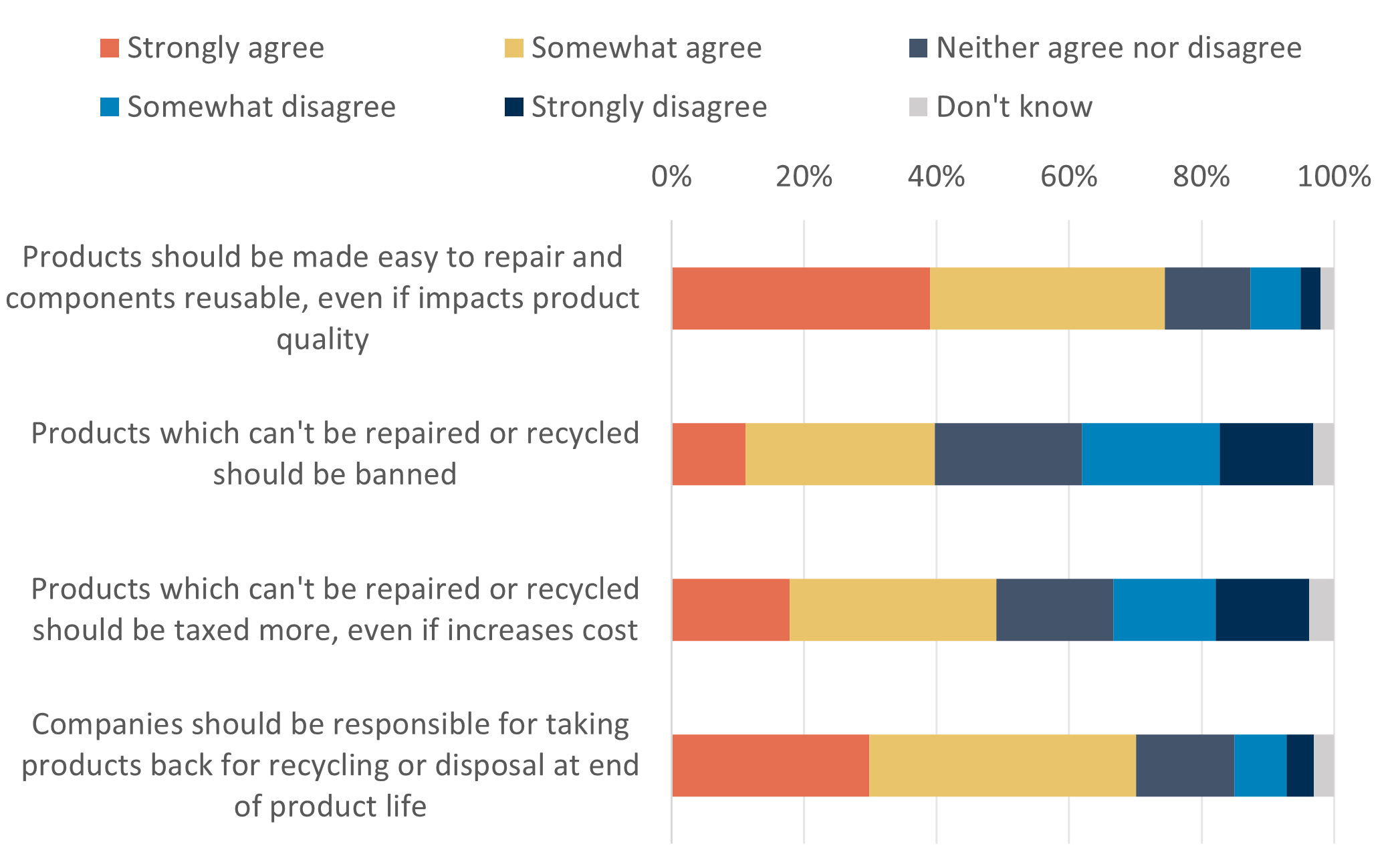 A stacked bar chart showing the percentage of respondents who agree with each of four measures to promote a circular economy. The measures and associated percentages are described in the main body of the report.