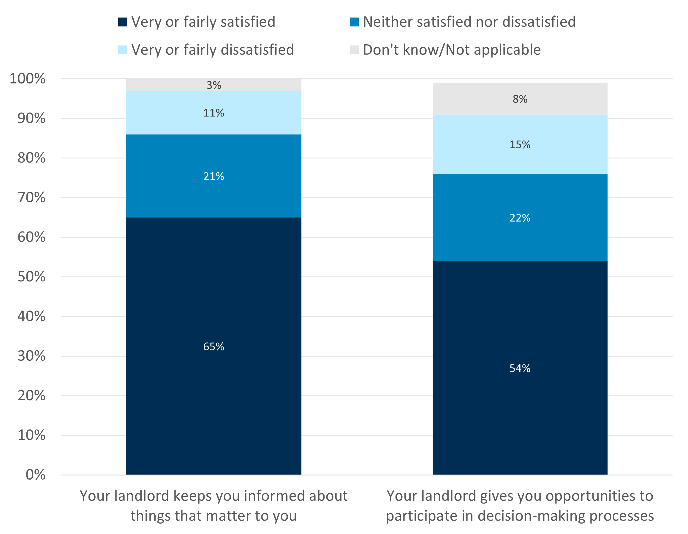 Stacked bar chart showing whether renters are satisfied that their landlord keeps them informed (65%) and gives them opportunities to participate in decision-making (54%).