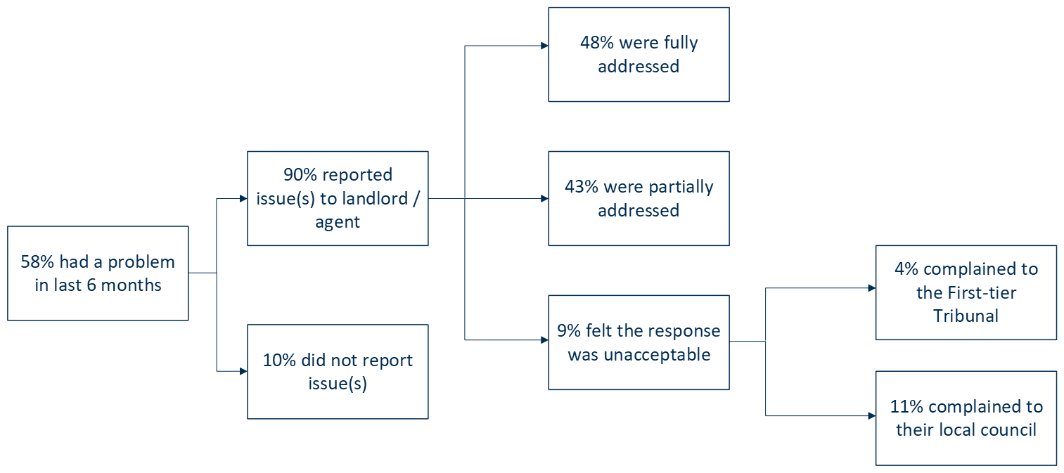 Flowchart illustrating tenant-reported property issues and resolution outcomes over six months, among private renters. It shows 58% experienced problems, 90% reported to landlords with 48% fully resolved (higher than social renters).