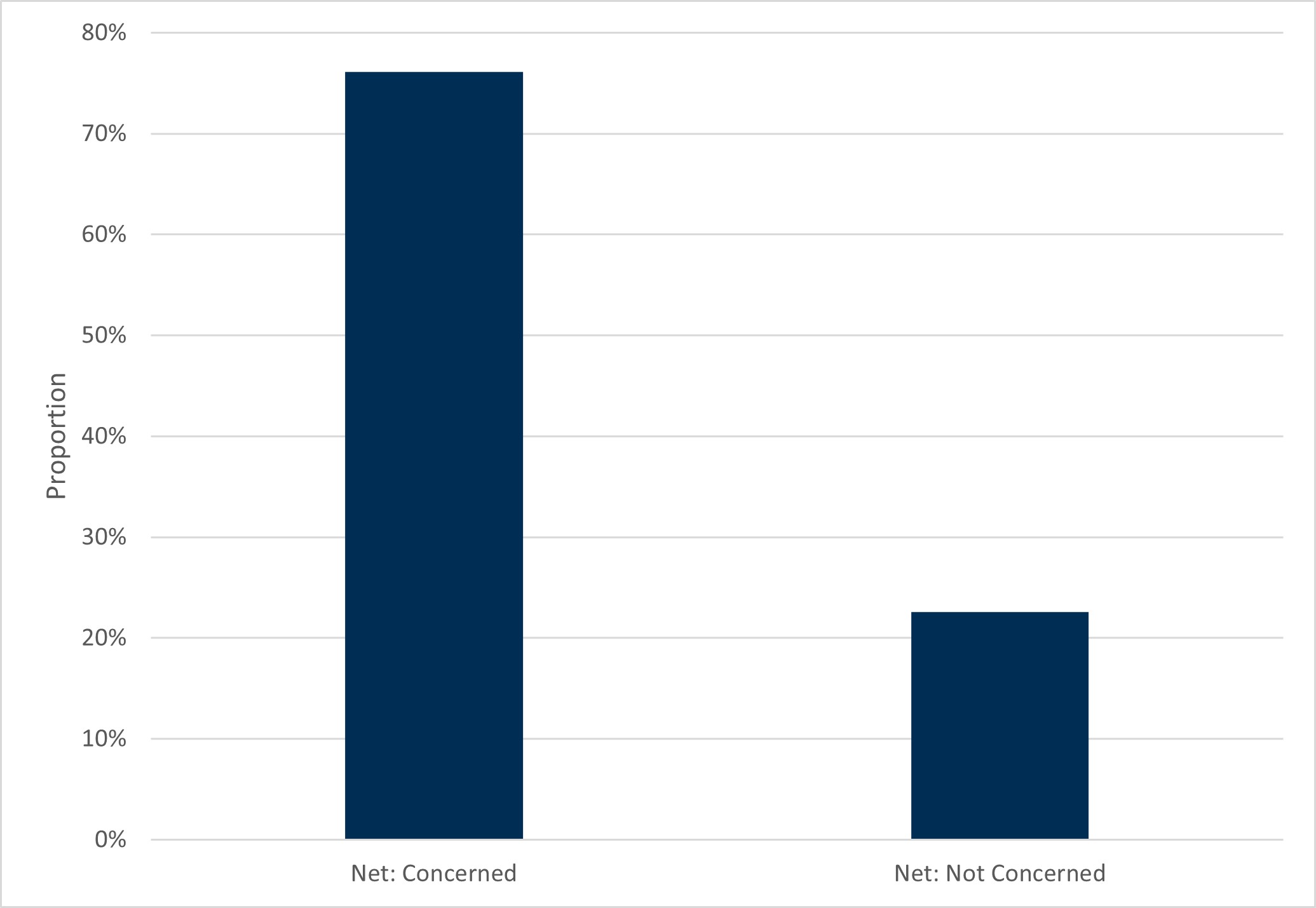 Chart showing three quarters of consumers state they are generally concerned about climate change 