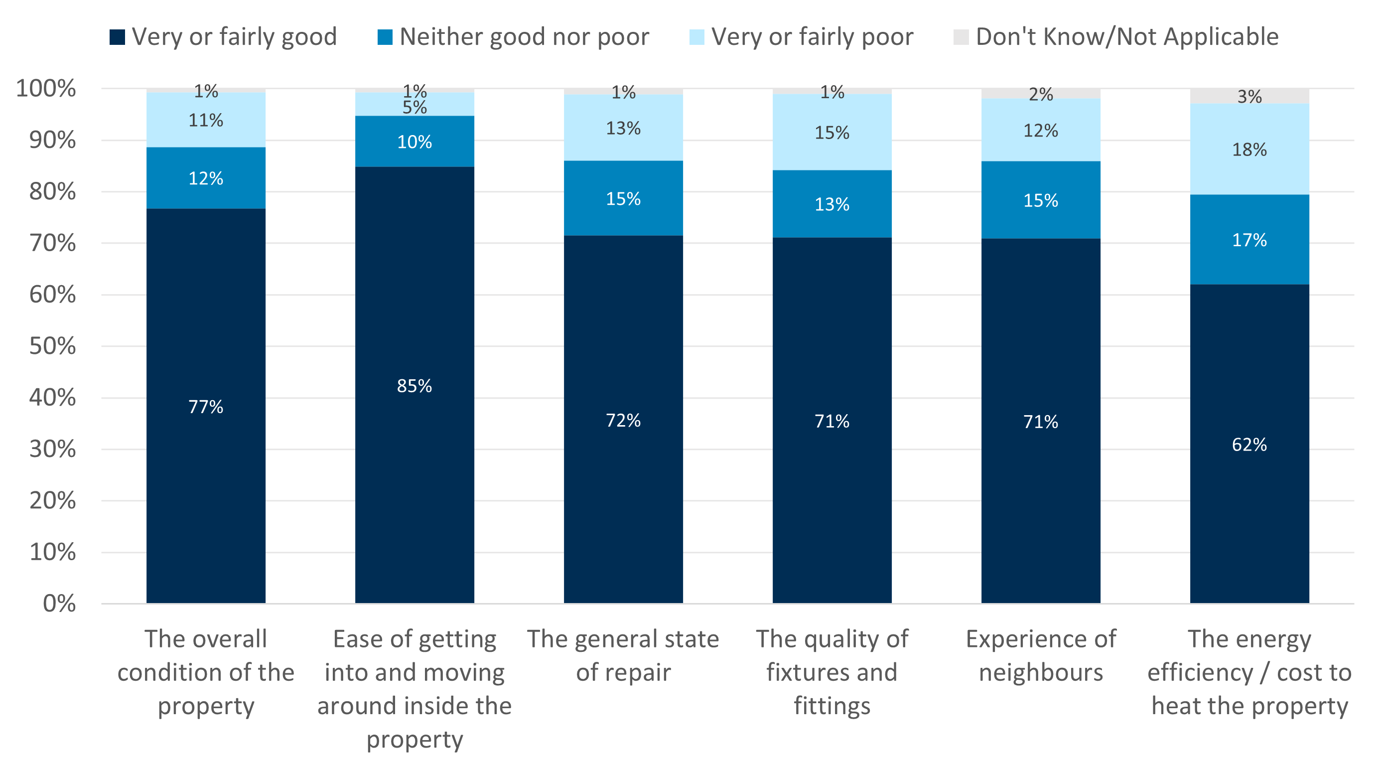 Stacked bar chart displays survey results on aspects of property condition. Highest positive ratings appear in ease of getting into and moving around inside property (85%), while energy efficiency/cost to heat property has lowest positive rating (62%) and highest negative responses.
