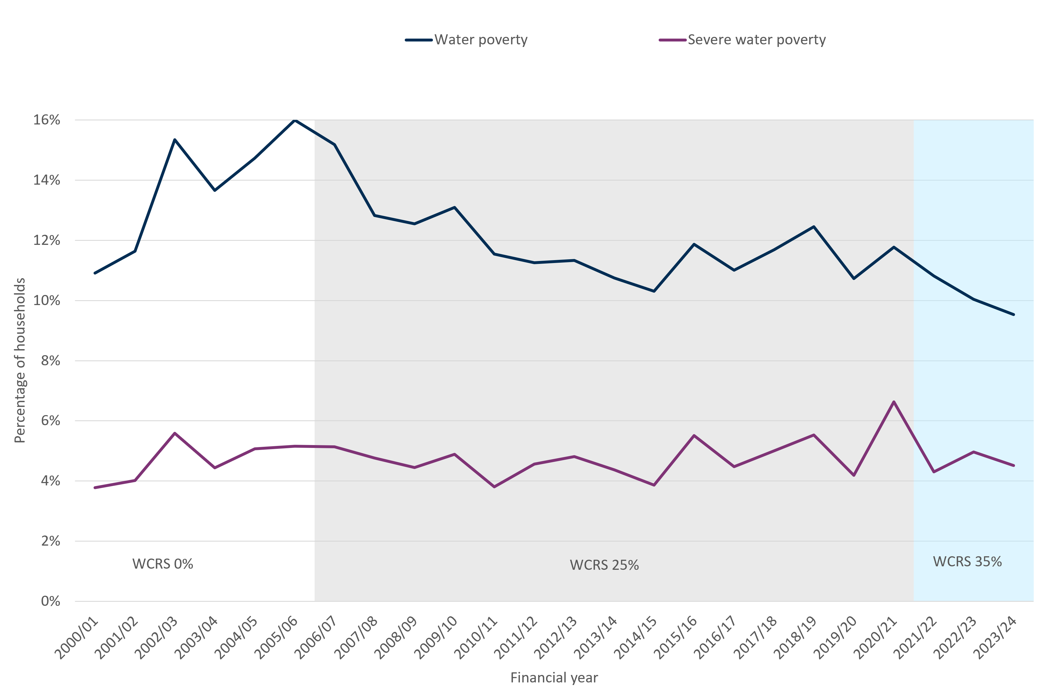 Line chart showing trends in water poverty and severe water poverty among households from 2000/01 to 2023/24, with shaded areas indicating Water Charge Reduction Scheme (WCRS) levels