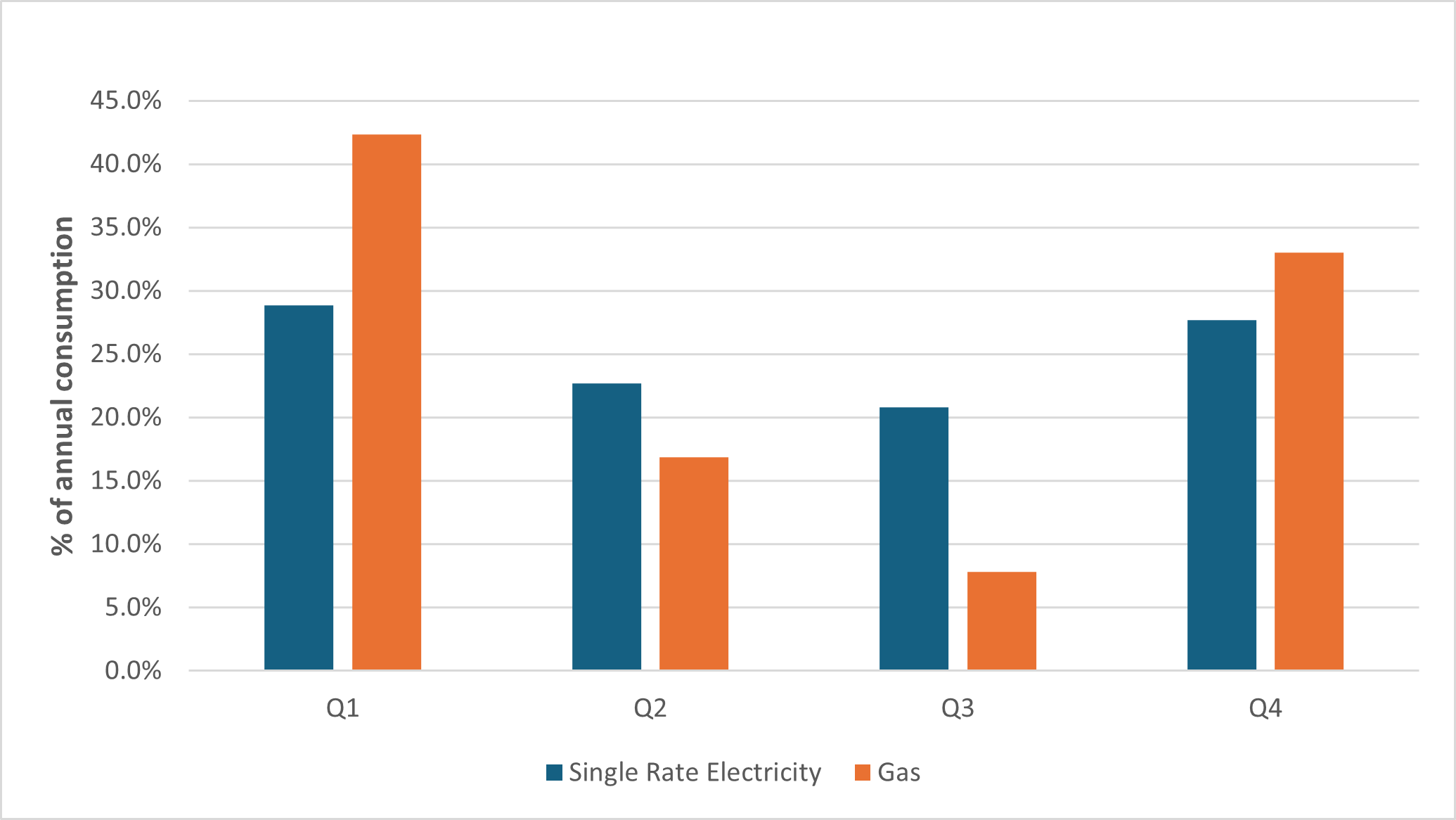 Chart showing that the consumption of gas is higher in Q1 and Q4 than in Q2 and Q3, with a similar trend in single rate electricity although to a lesser extent