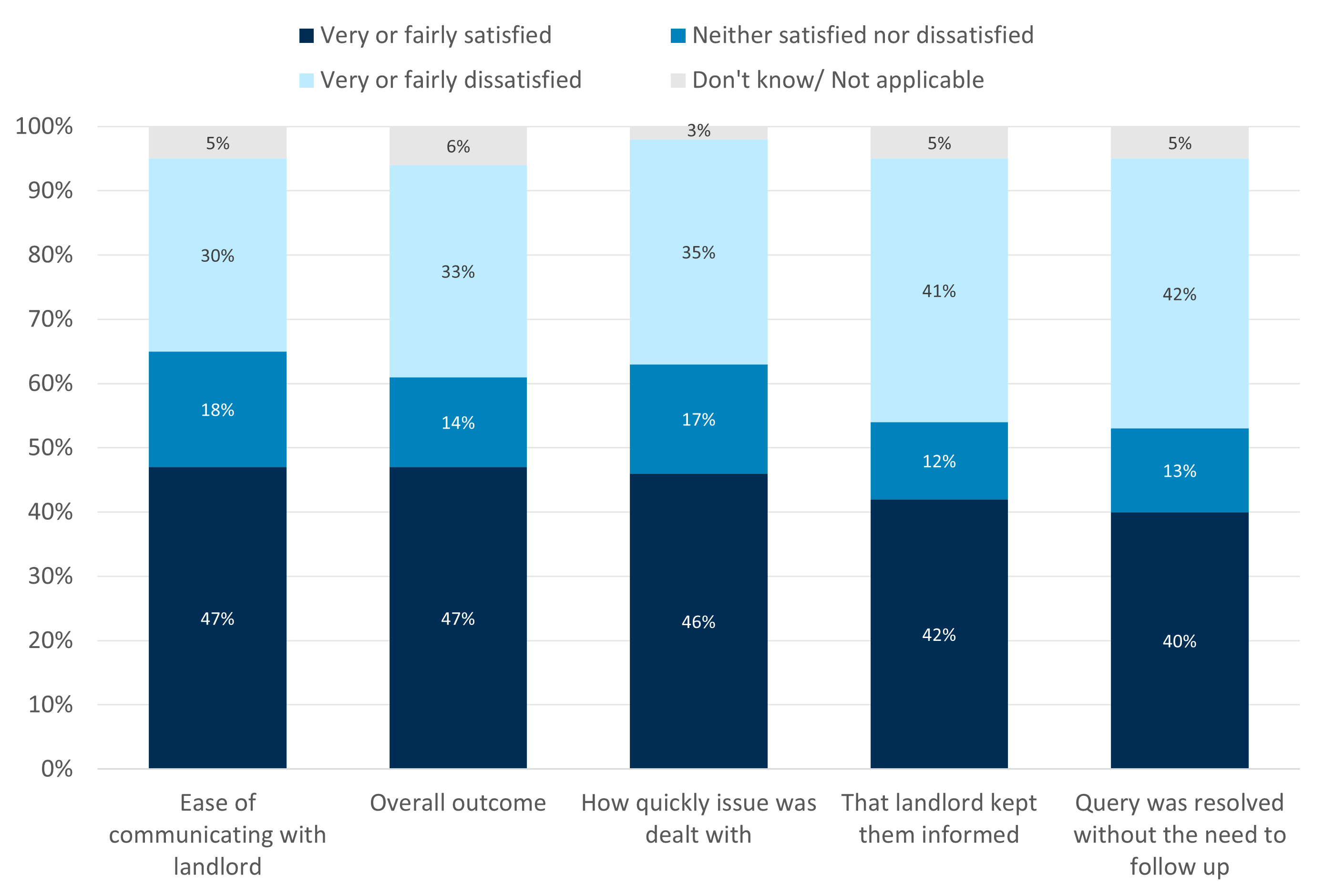 Stacked bar chart showing satisfaction levels across five categories related to recent landlord interaction. Less than half are satisfied; satisfaction is highest for "Ease of communicating" at 47% and lowest for "Query for resolved without need to follow up" at 40%.