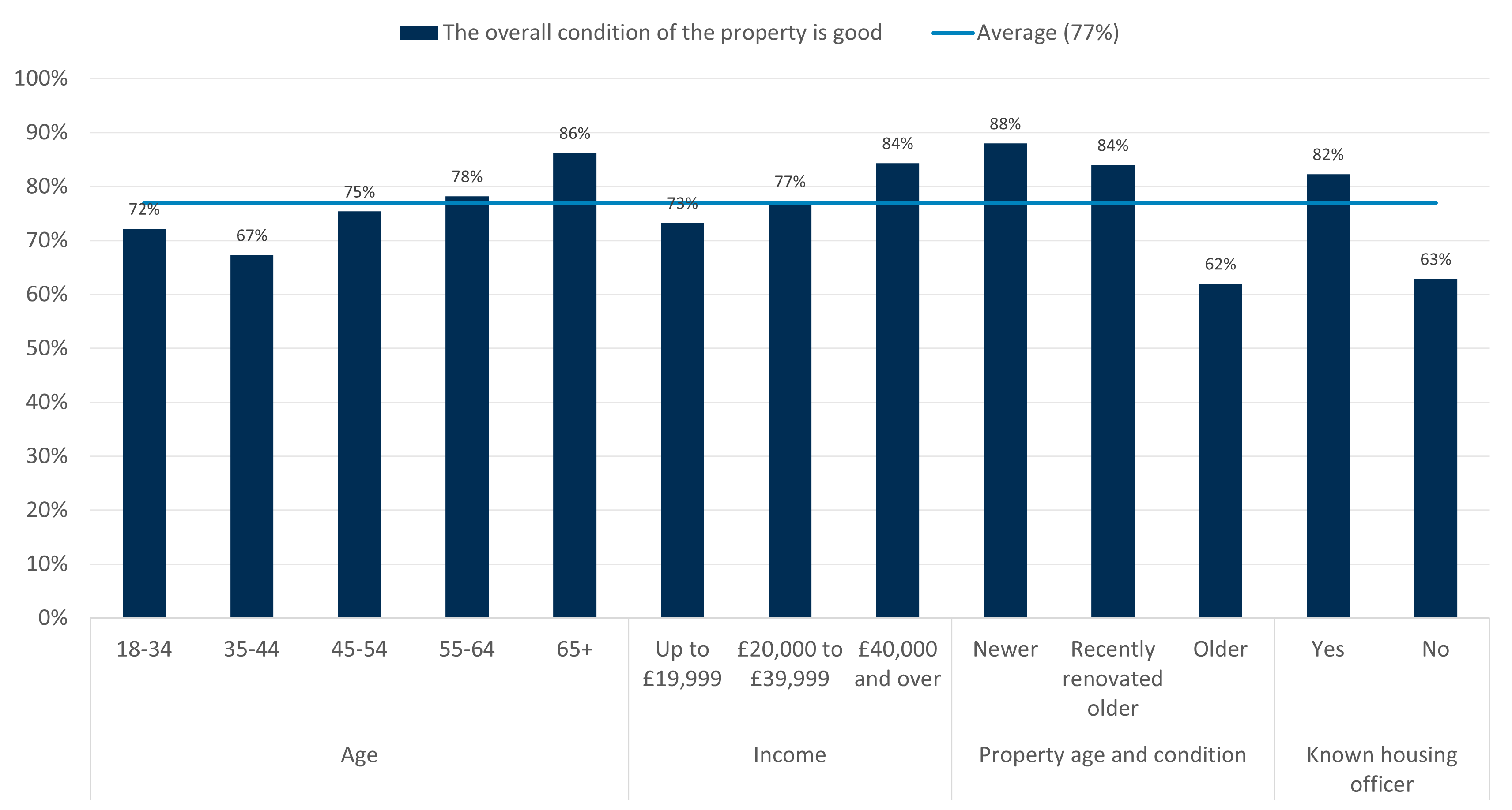Bar chart showing overall property condition across age, income, property age, and known housing officer. It is notably lower among 35-44 year olds (67%), those living in older properties (62%) and those without a known housing officer (63%).