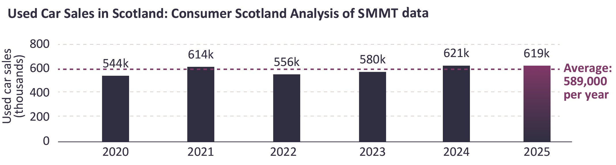 There were 619,000 used car sales in 2025 in Scotland compared to an average of 589,000 since 2020