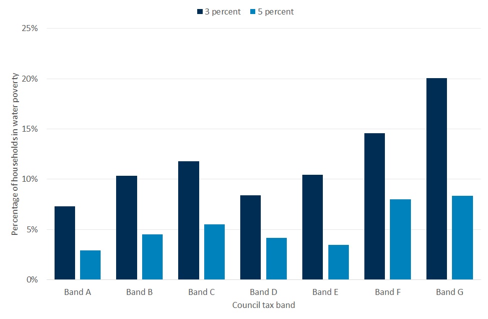 Chart shows water poverty rate for households in each council tax band. Poverty rates are higher in bands F and G than other bands