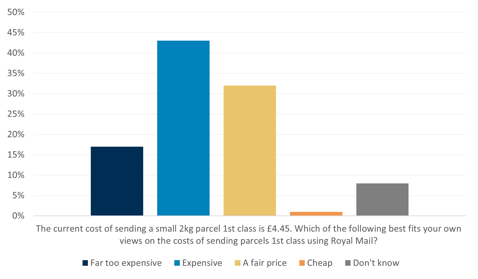 In answer to our survey question "The current cost of sending a small 2kg parcel 1st class is £4.45. Which of the following best fits your own views on the costs of sending parcels 1st class using Royal Mail? 17% said it was far too expensive, 43% said it was expensive, 32% said it was a fair price, 1% said it was cheap, 8% said they don't know.