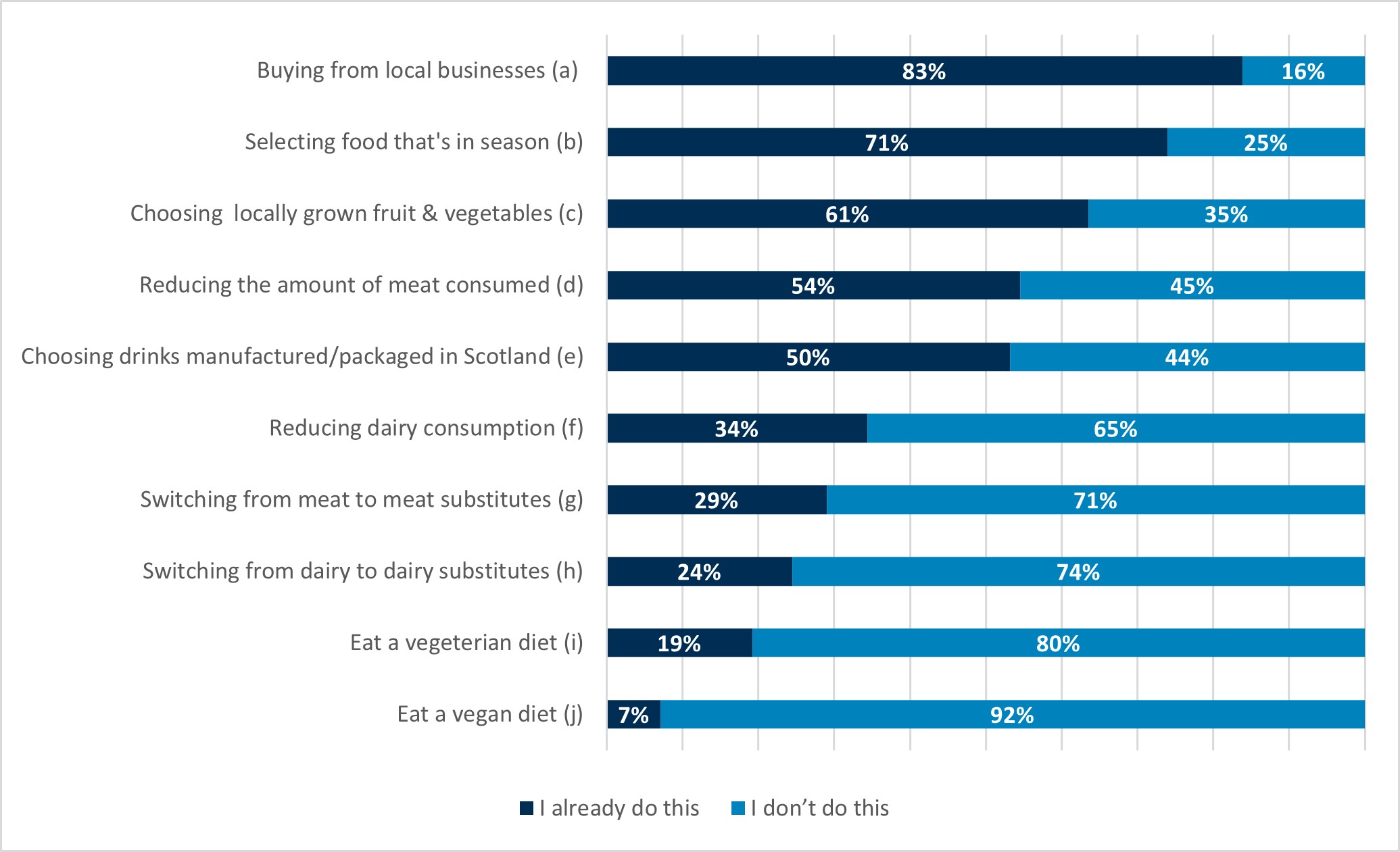 Data showing 83% of respondents state they buy from local businesses, 71% state they select food that is in season, and almost two thirds (61%) state they choose locally grown fruit and vegetables . 54% state they have already reduced the amount of meat they consume, with 45% stating they have not. Currently in Scotland, only 7% of respondents state to have switched to a vegan diet. 80% of respondents have not moved to a vegetarian diet and 74% have not moved to dairy substitutes