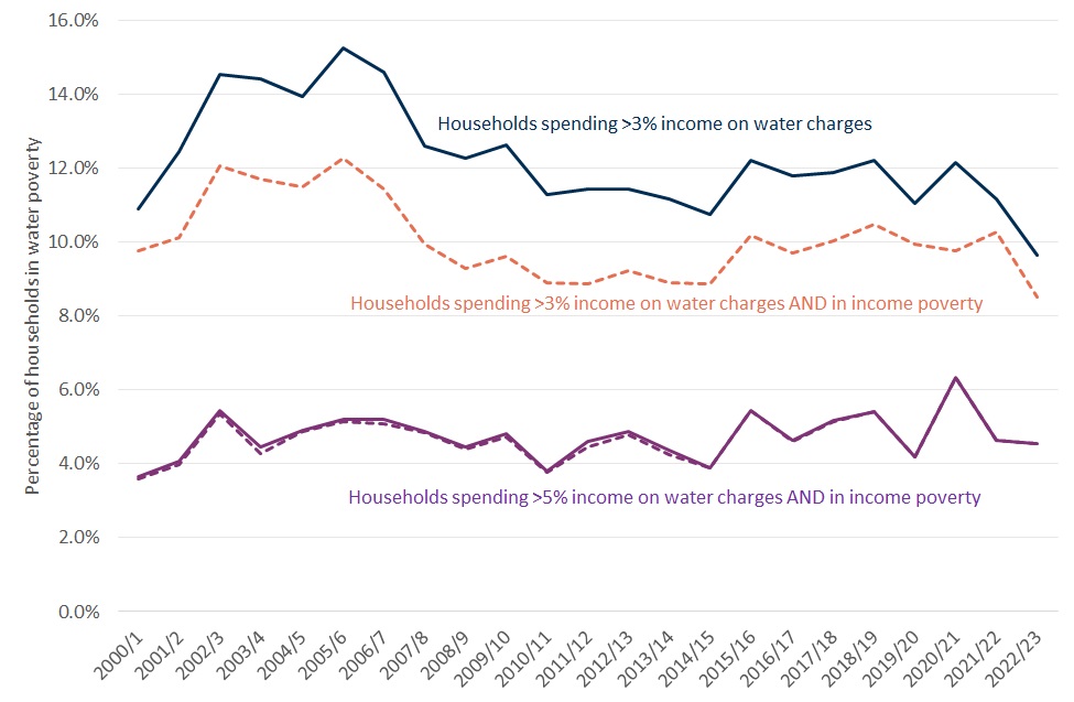 Chart compares trend of water poverty over time according to two measures of water poverty: first, a broader measure which defines water poverty as households spending more than 3% or 5% of income on water charges; second, a tighter definition which only includes households who are in low-income poverty and who spend more than 3% or 5% of income on water charges