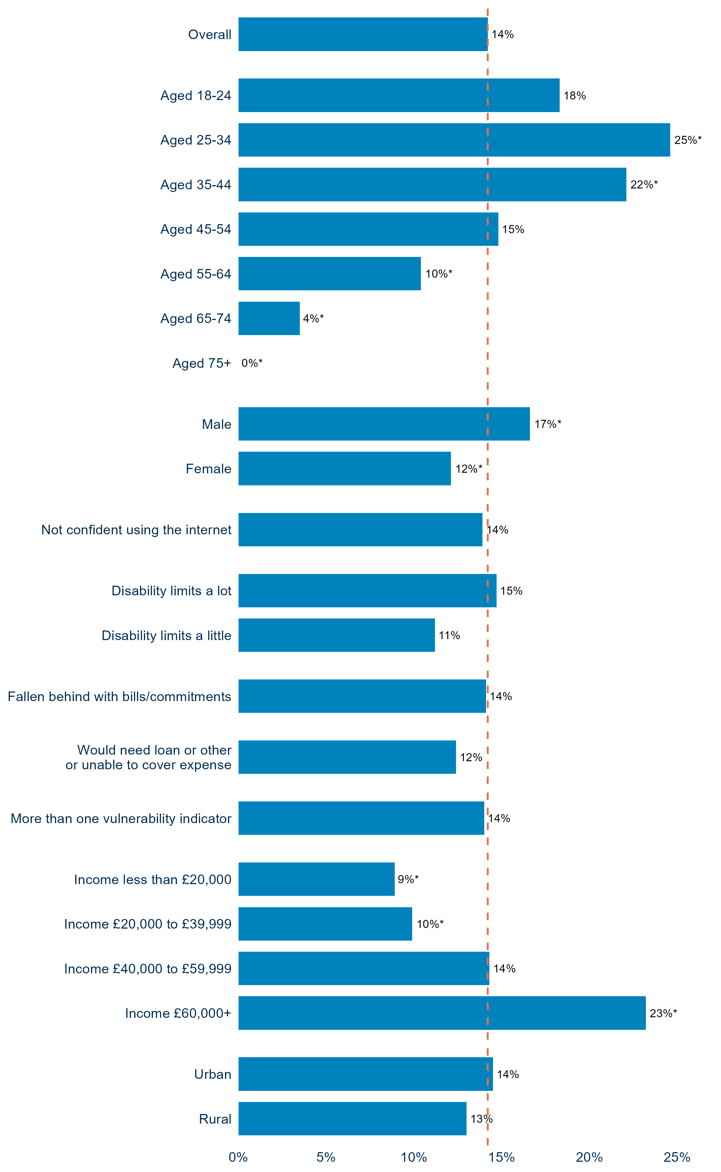 Fourteen per cent of consumers reported a product safety issue in the previous 12 months. Such issues were more common among younger consumers, peaking at 25% among those aged 25 to 34, and less common among older consumers, falling to 4% among those aged 65 to 74 and 0% among those aged 75 and over. Consumers with incomes of £60,000 or more were more likely to report a safety issue (23%) than those on lower incomes. Men were more likely than women to report a safety issue (17% versus 12%). 